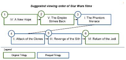 Quel est l'ordre correct de regarder Star Wars